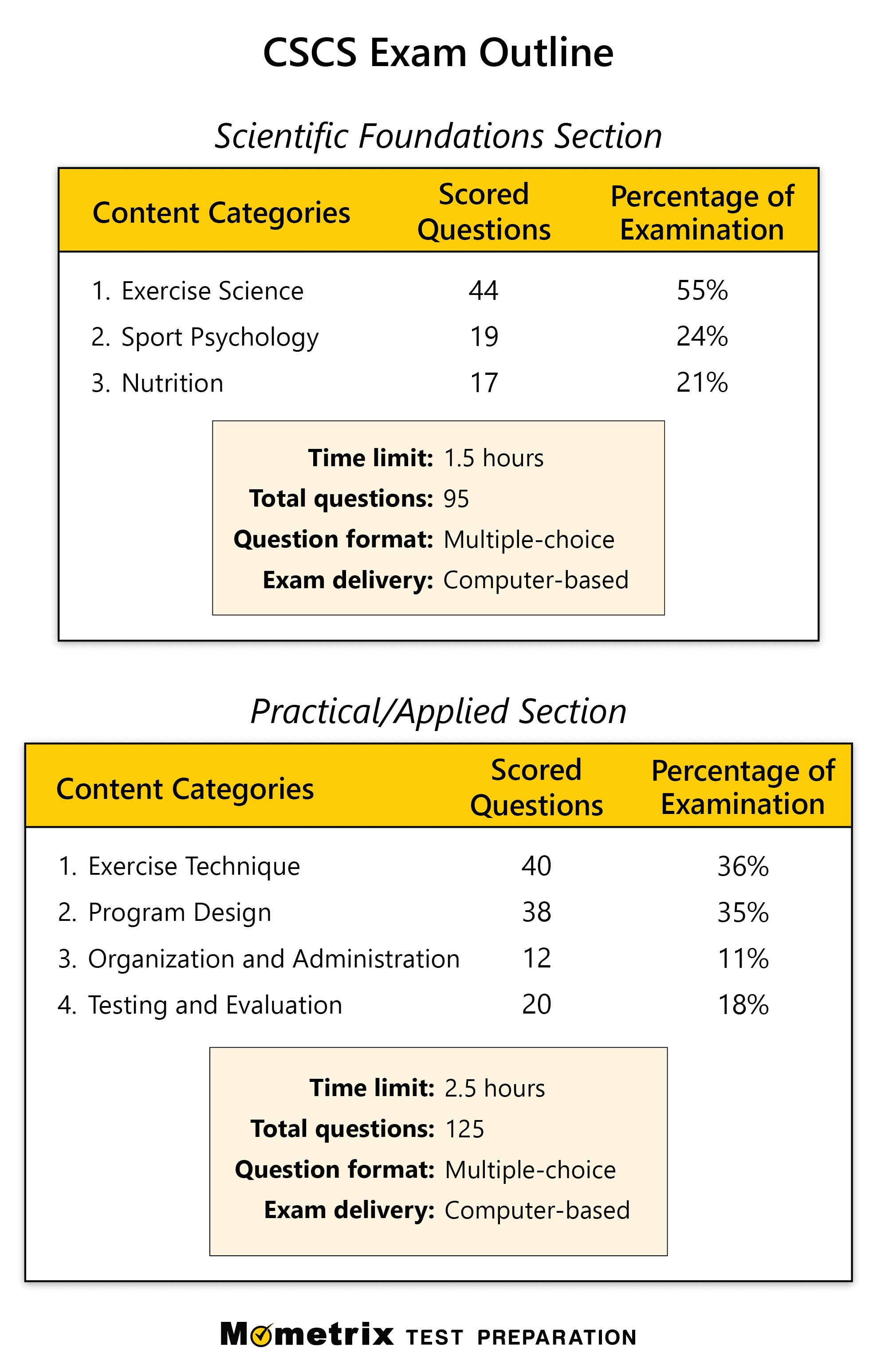 Cscs Practice Exam Updated Cscs Certification Review