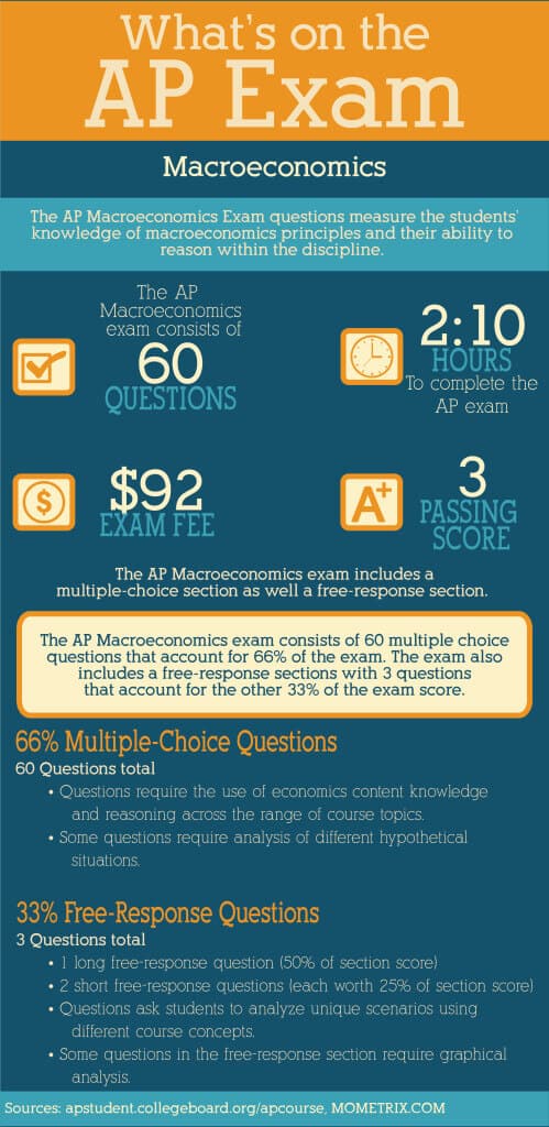 What's On The AP Macroeconomics Exam