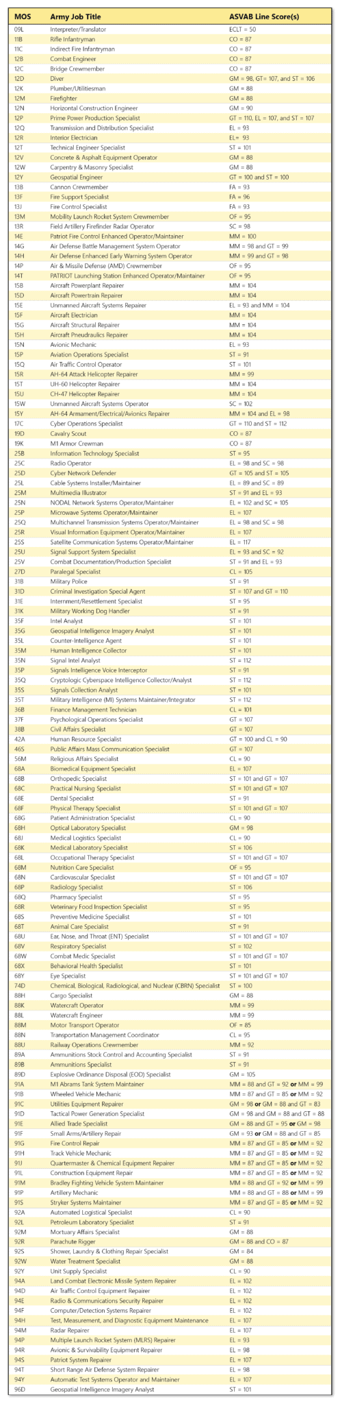 What Is The Highest ASVAB Score