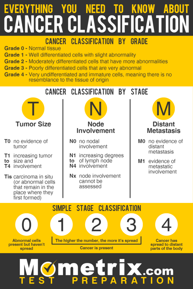 Nclex Cancer Classifications And Metastasis Video 