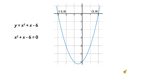 Solutions Of A Quadratic Equation On A Graph Video