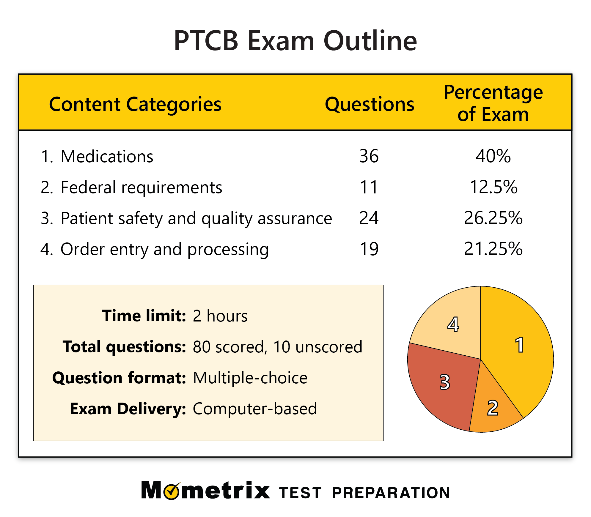 Ptcb Exam Practice Questions First Set Ptcb Practice Tests Review Hot 