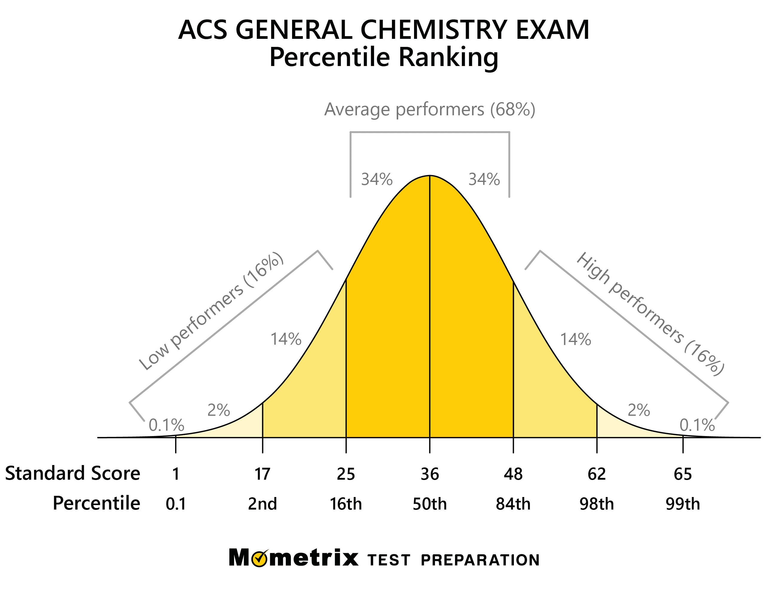 ACS General Chemistry Practice Test (2022)