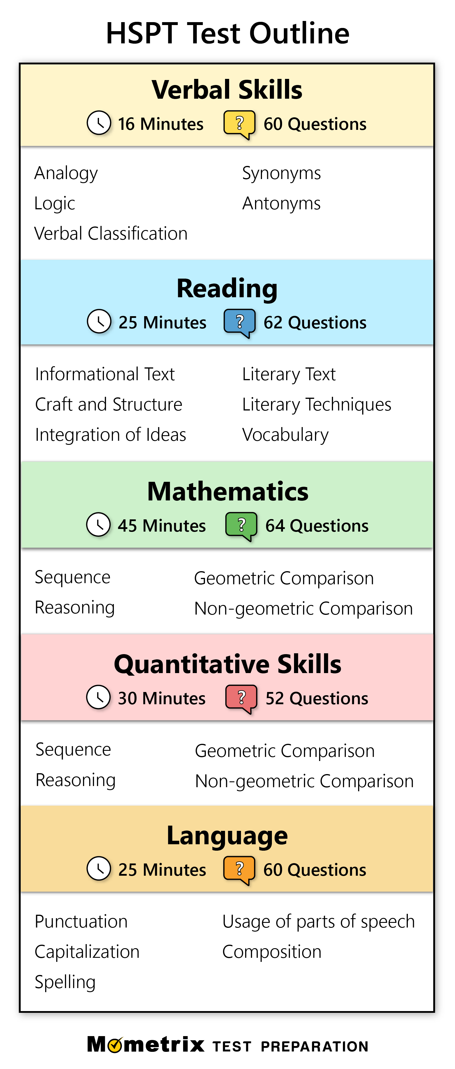 HSPT Practice Exam 2022 HSPT Practice Test