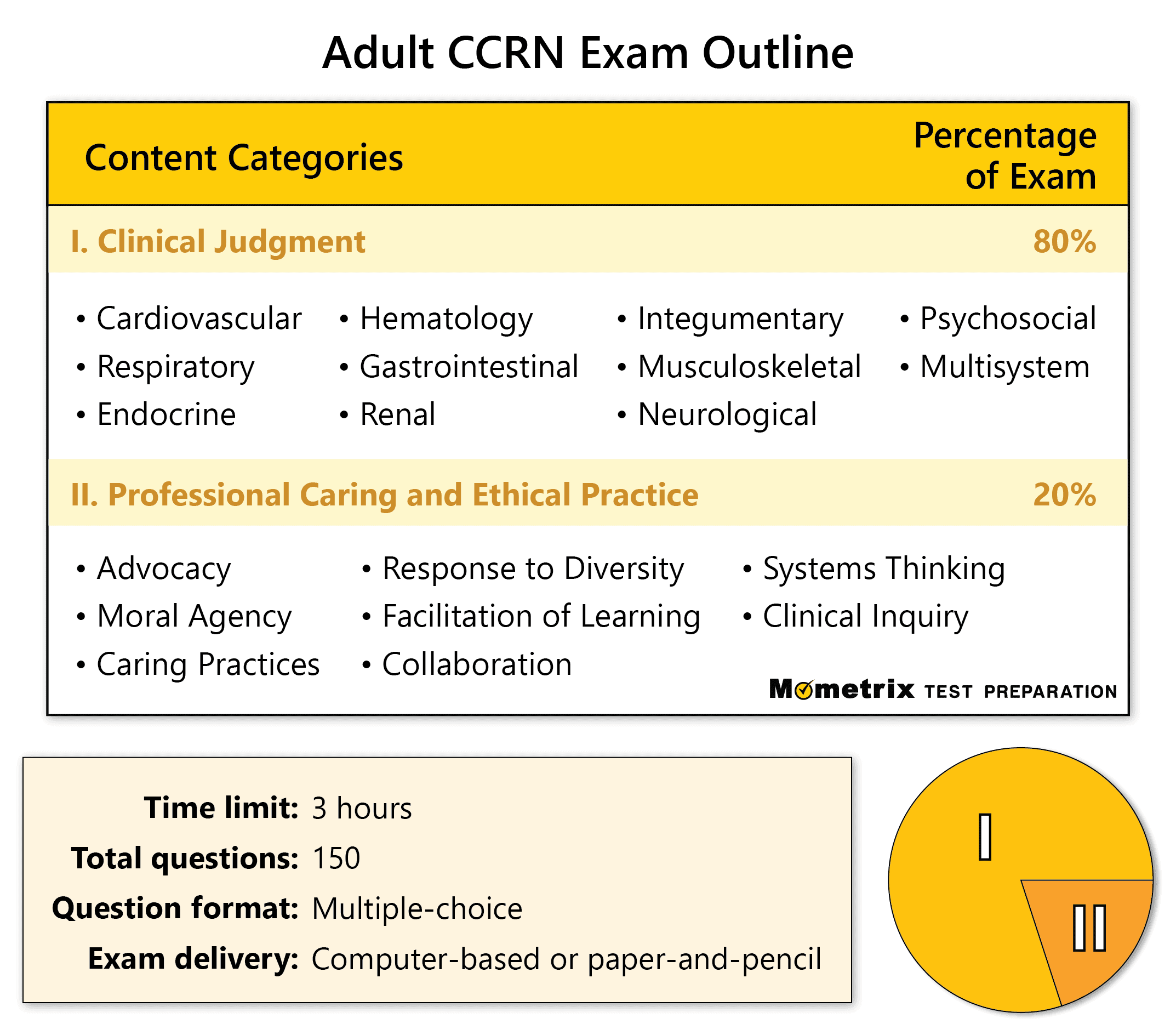 CCRN Adult Practice Test (updated 2022) CCRN Review