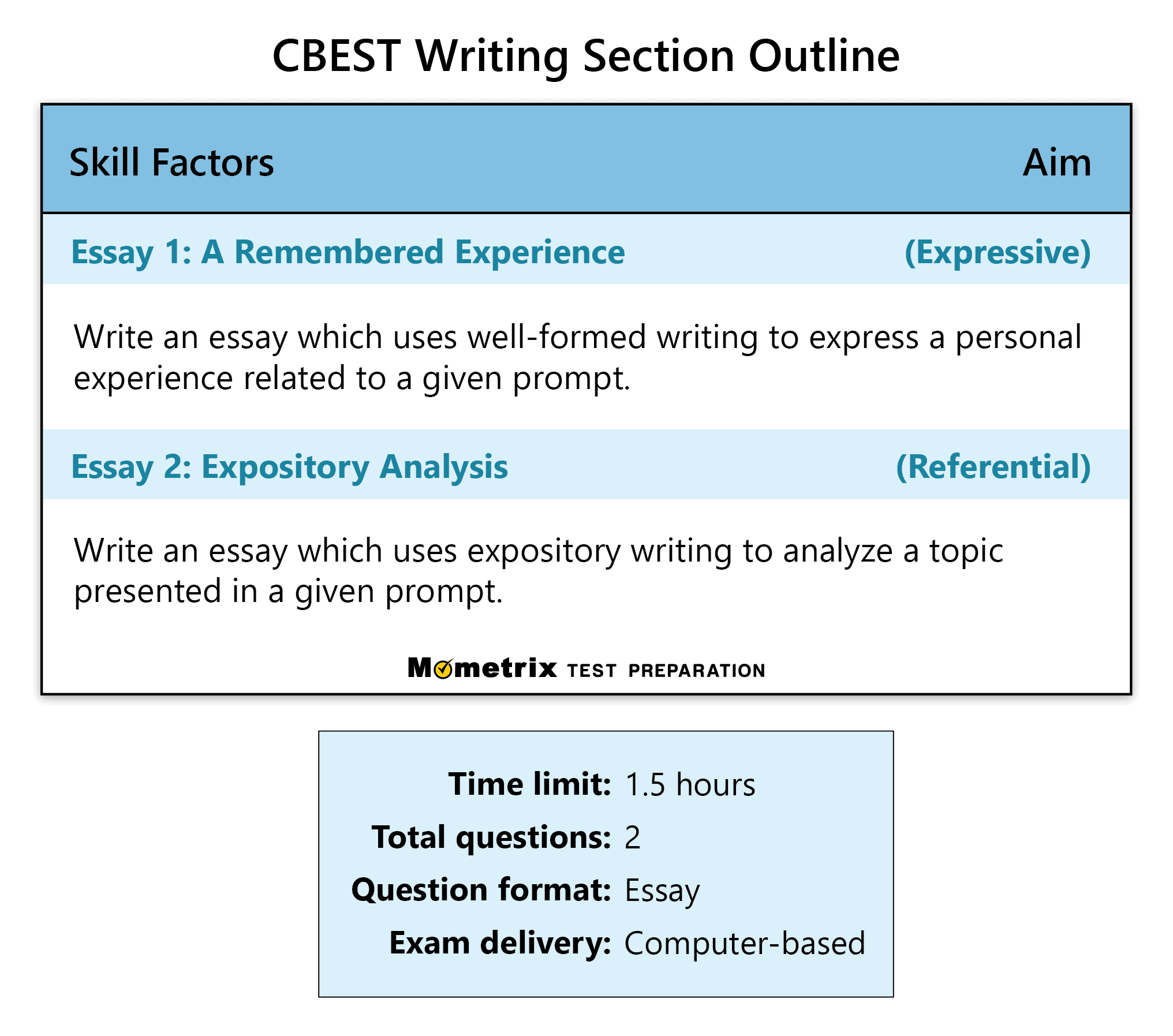 cbest practice essay questions