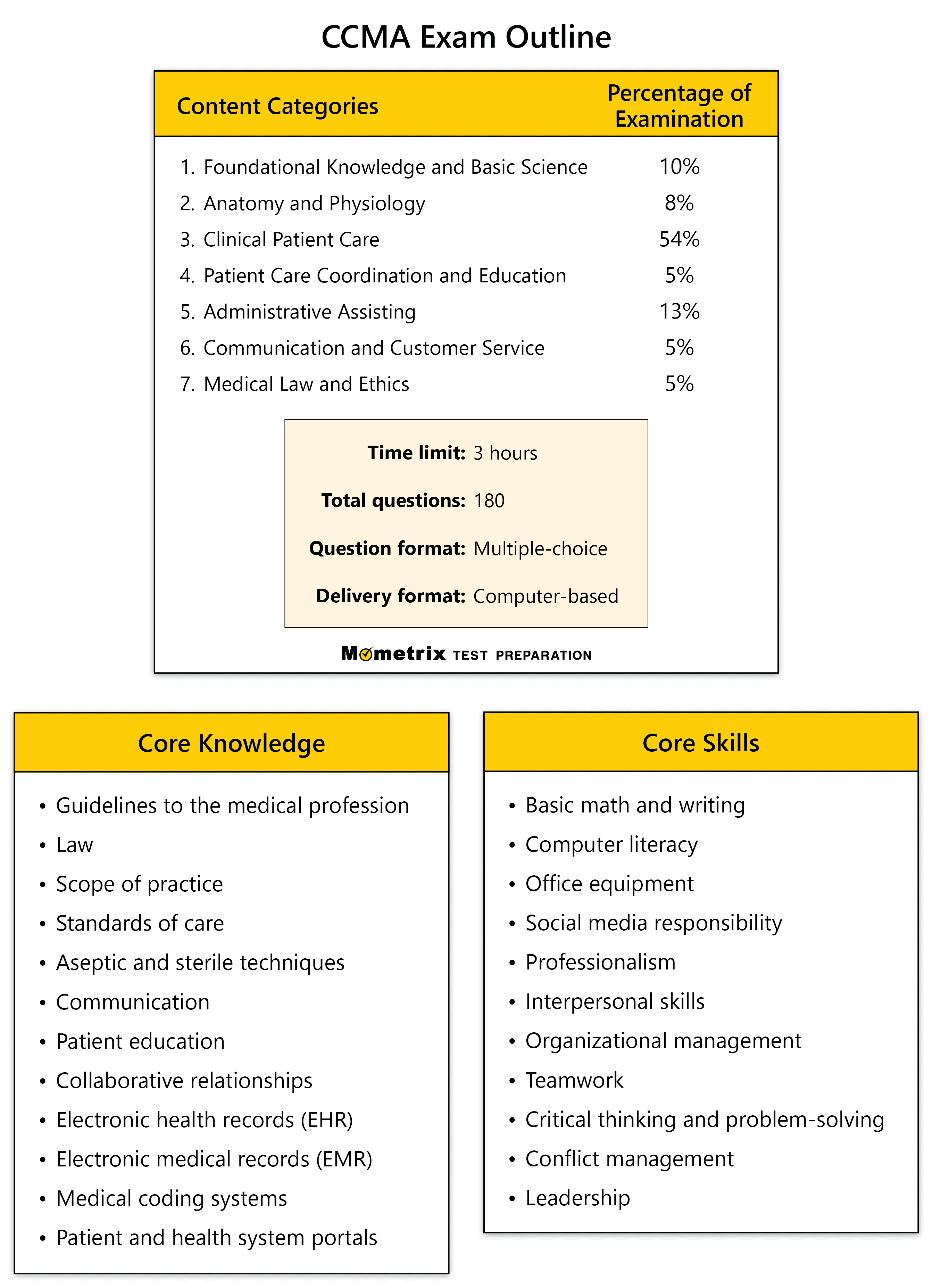 CCMA Practice Test (2023)