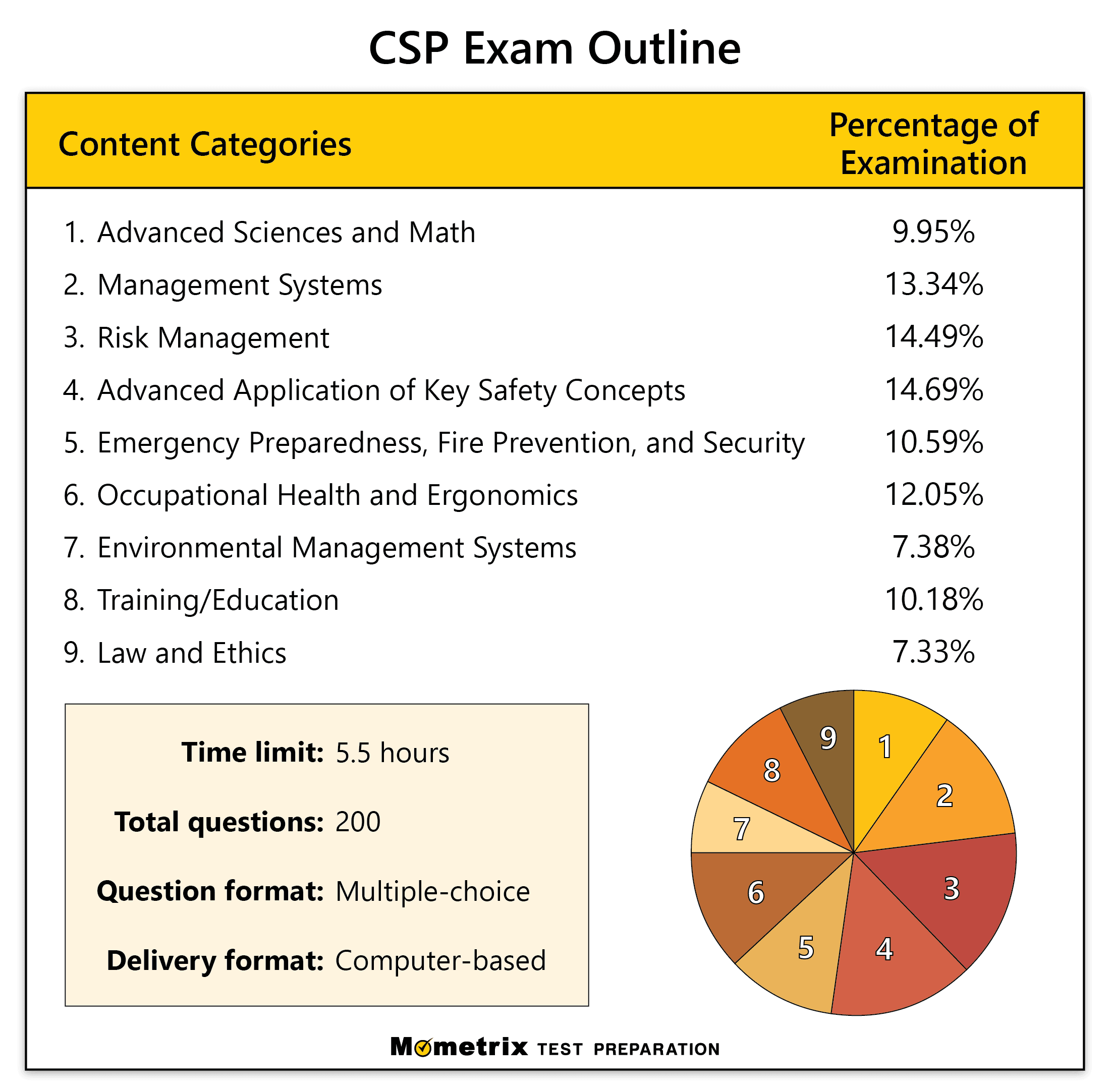 CSP Practice Test (updated 2022) CSP Certification Review