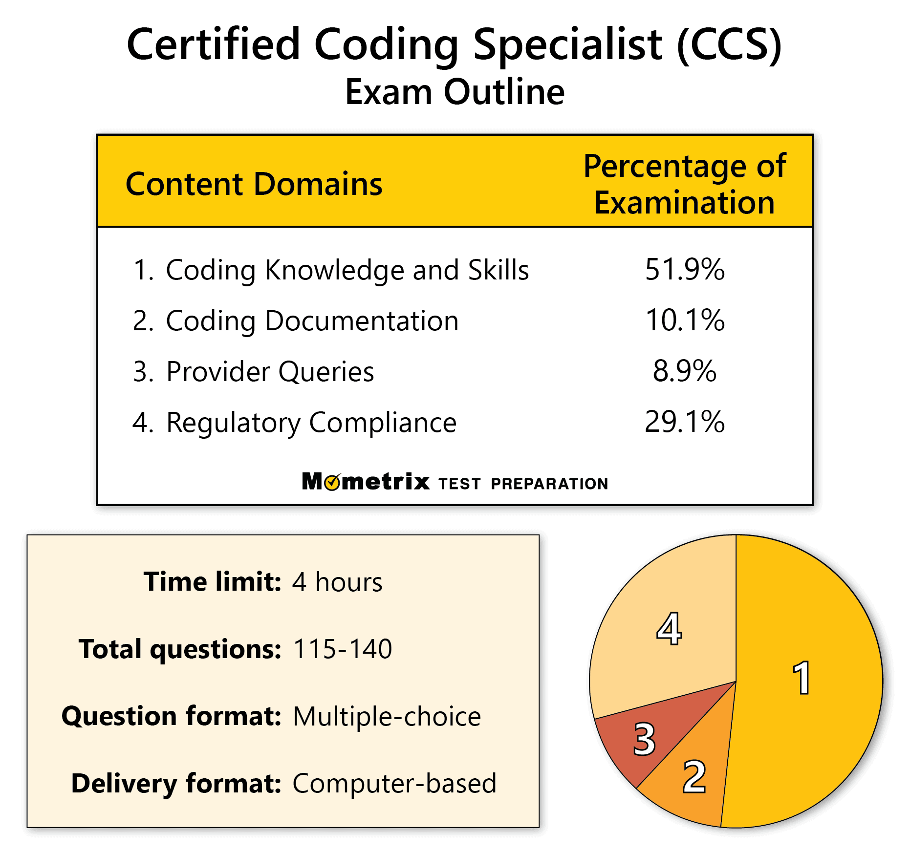 Certified Coding Specialist Practice Test (2022)