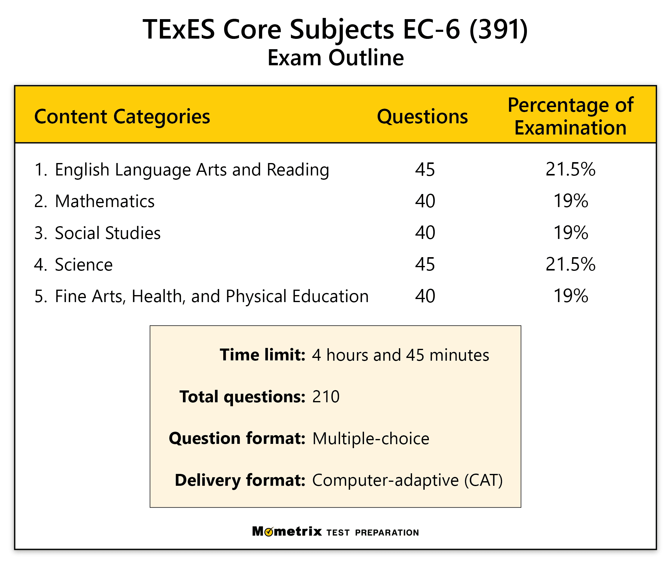 TExES Core Subjects EC6 (391) Practice Test (updated 2022)