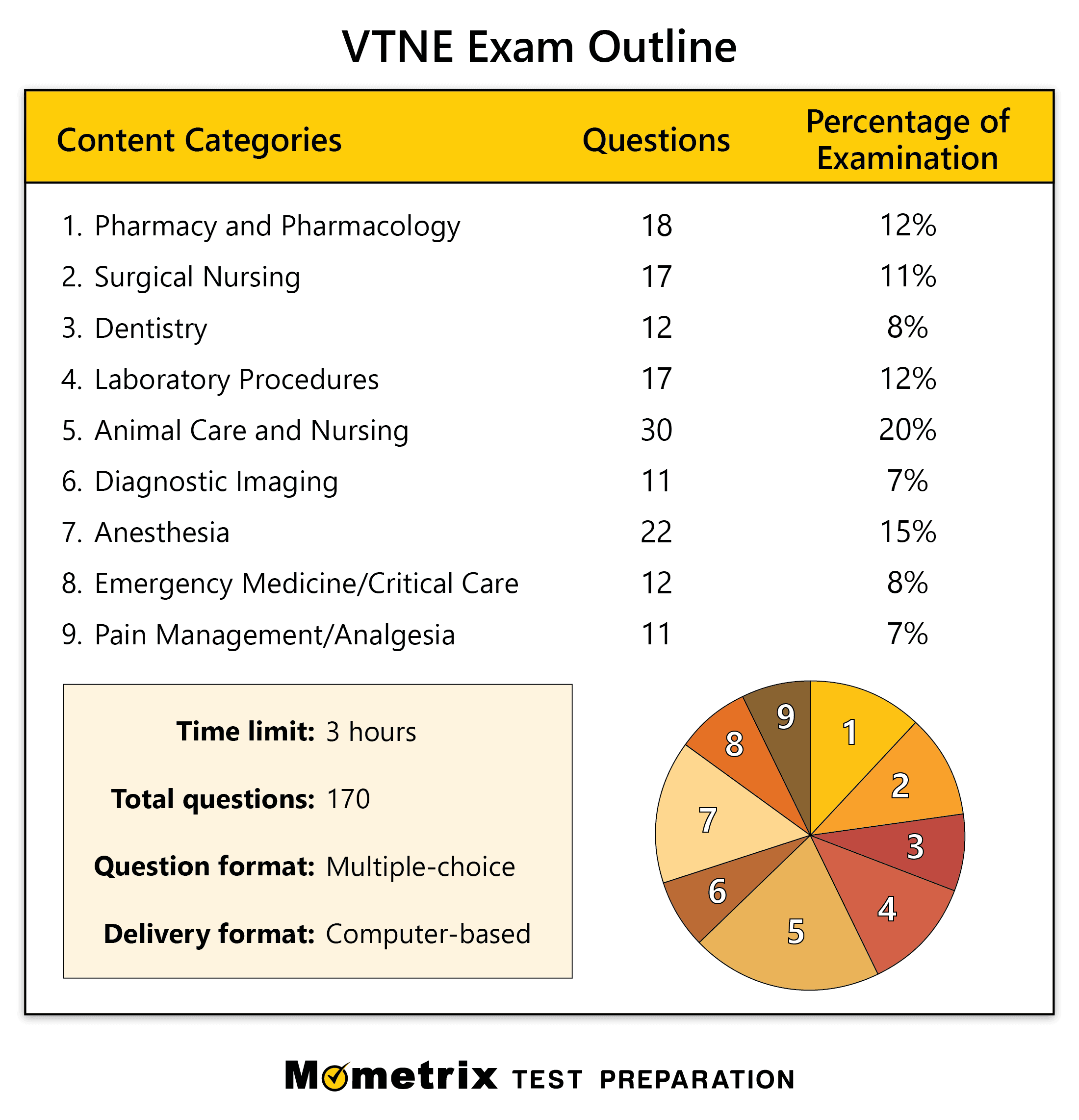 vtne exam dates 2019