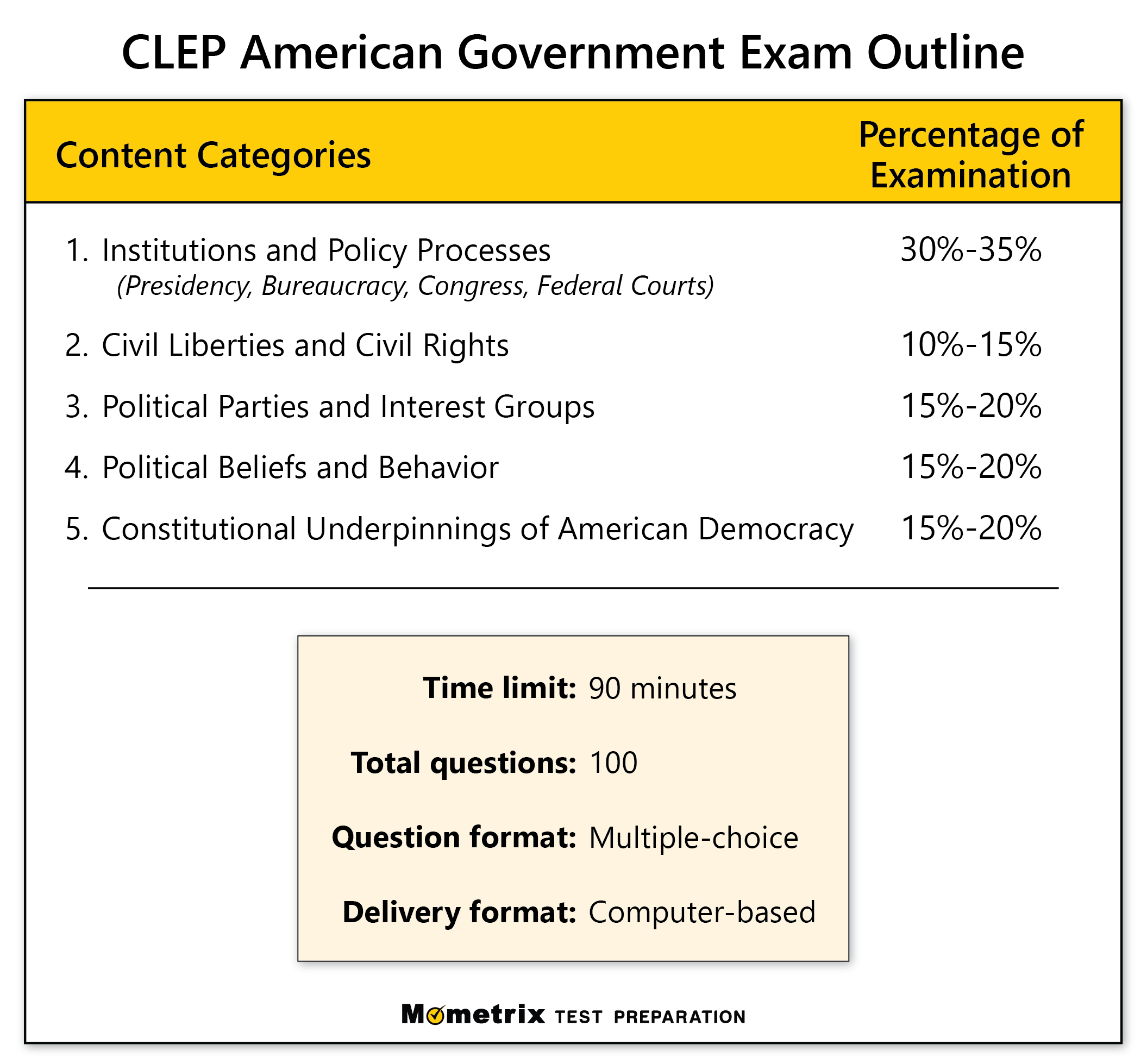 CLEP American Government Practice Test (updated 2023)