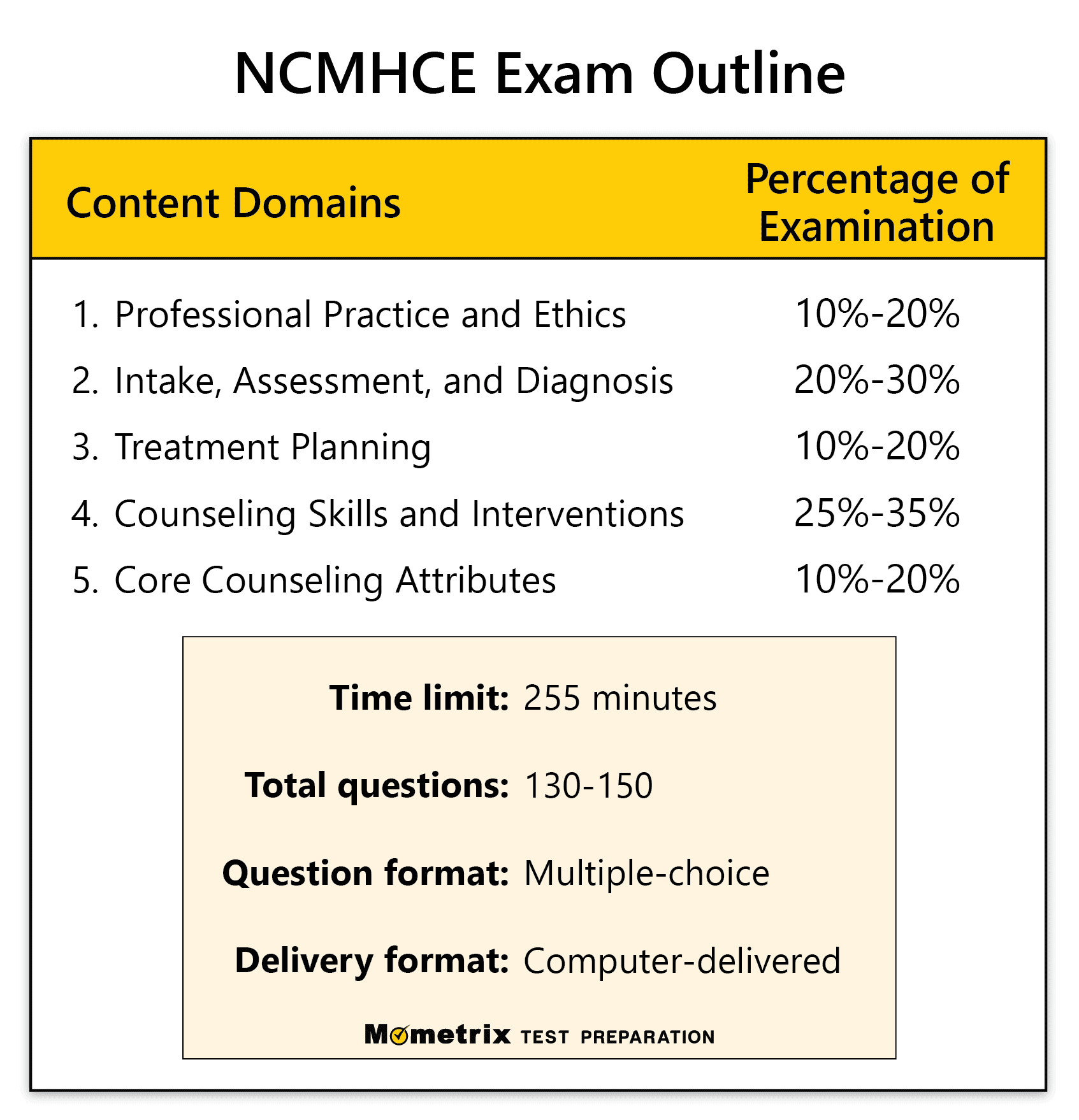 NCMHCE Practice Test (updated 2022)