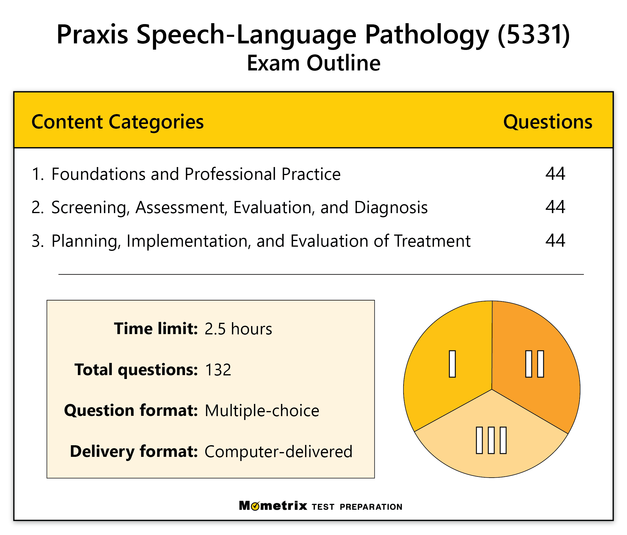 speech communication praxis test prep