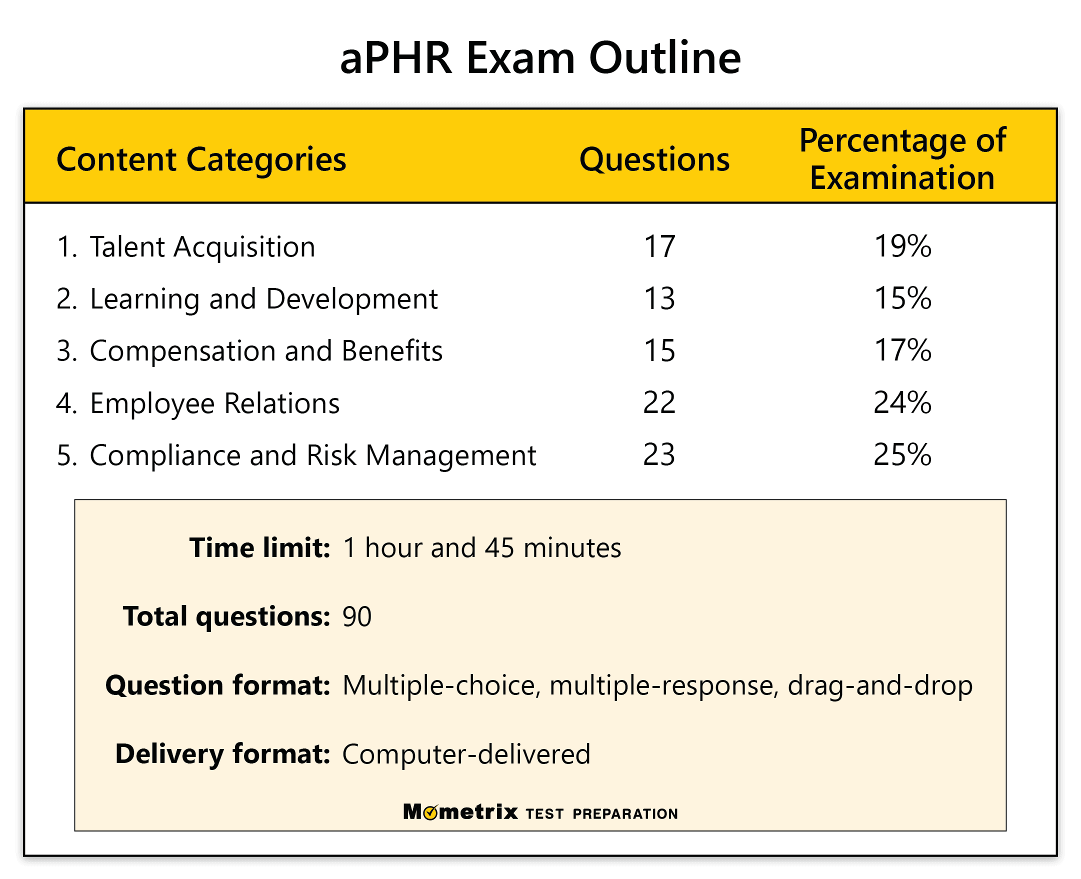 New aPHR Test Syllabus