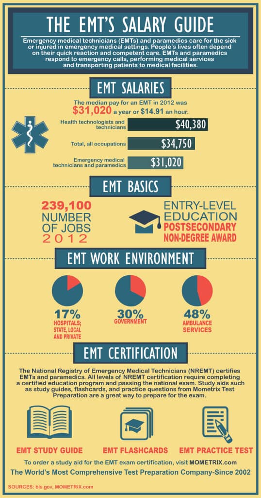 Guide to EMT Salaries Infographic