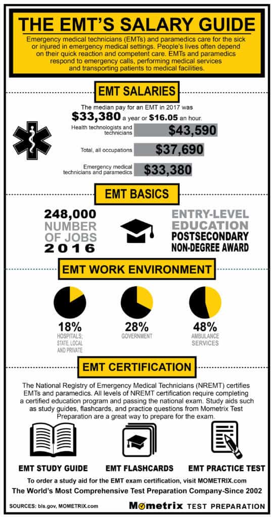 EMT Salary Guide Mometrix Blog