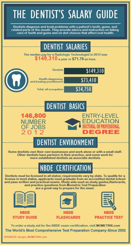 The Dentist's Salary Guide - Mometrix Blog