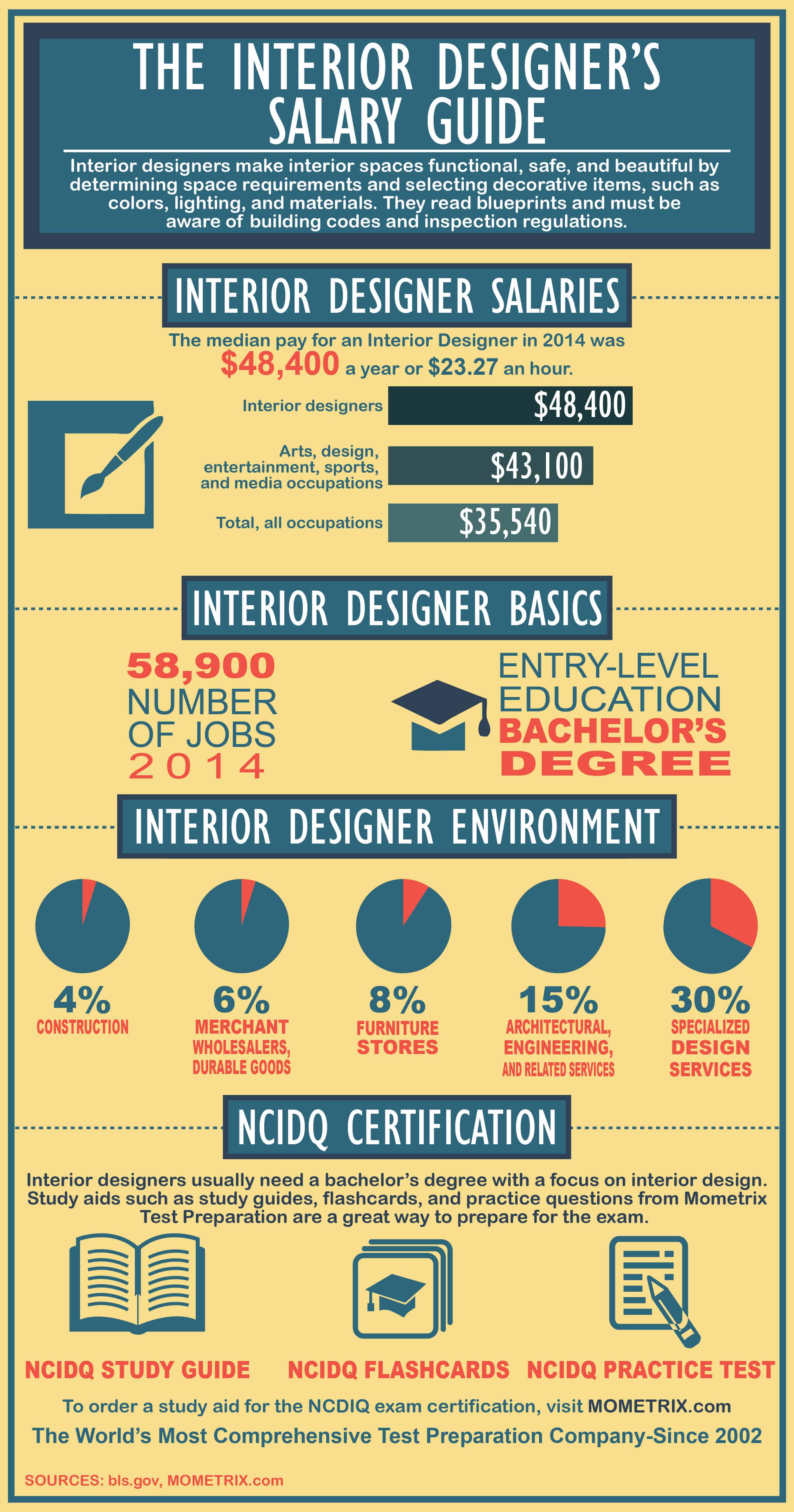 2014 Interior Designer Salary Guide Mometrix Blog