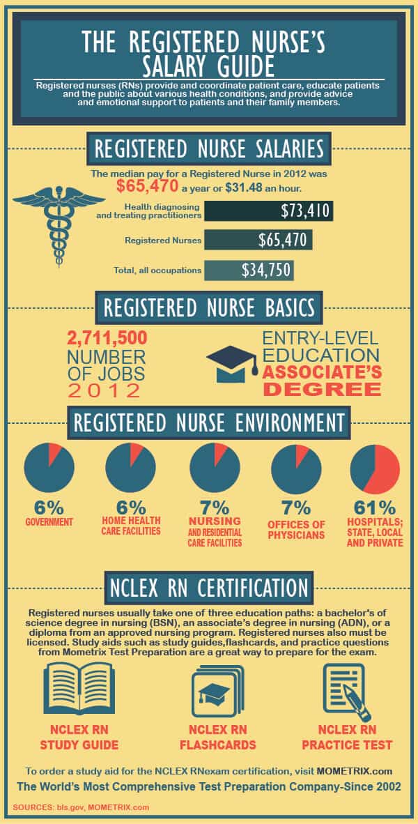 The Registered Nurse's Salary Guide - Mometrix Blog