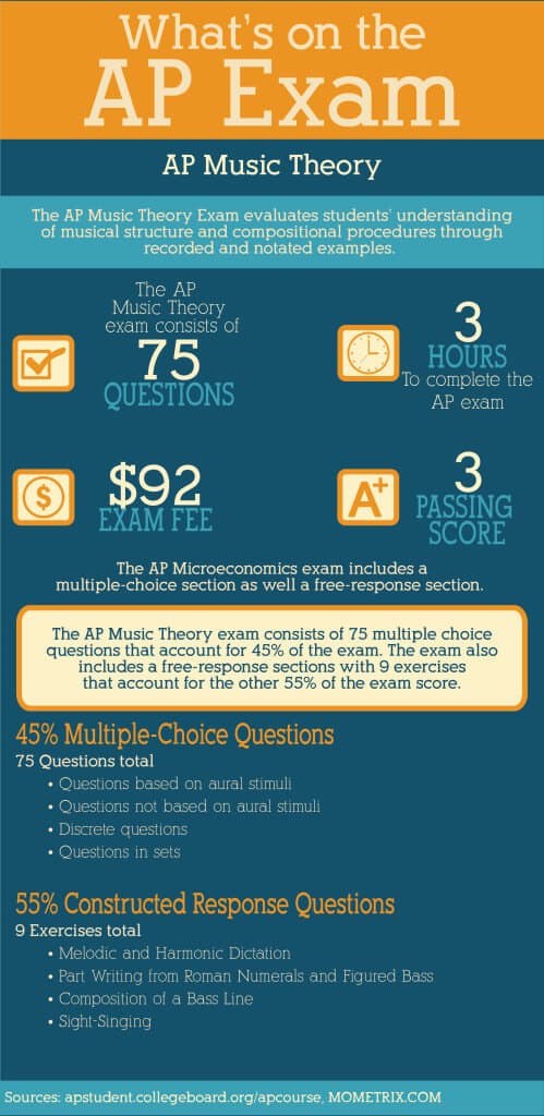 What's on the AP Music Theory Exam Infographic