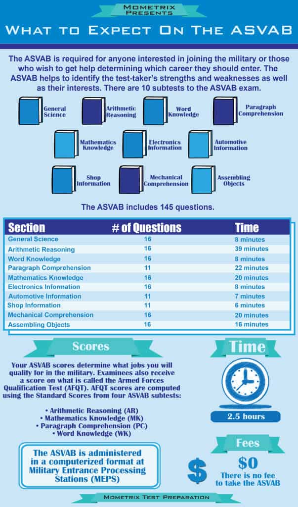 What to Expect on the ASVAB Mometrix Blog