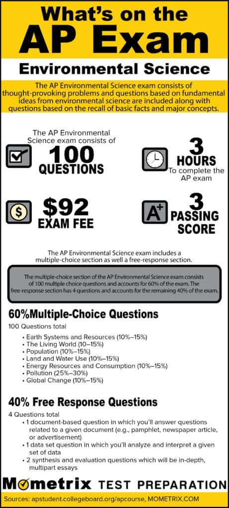 What's on the AP Environment Science Exam Infographic