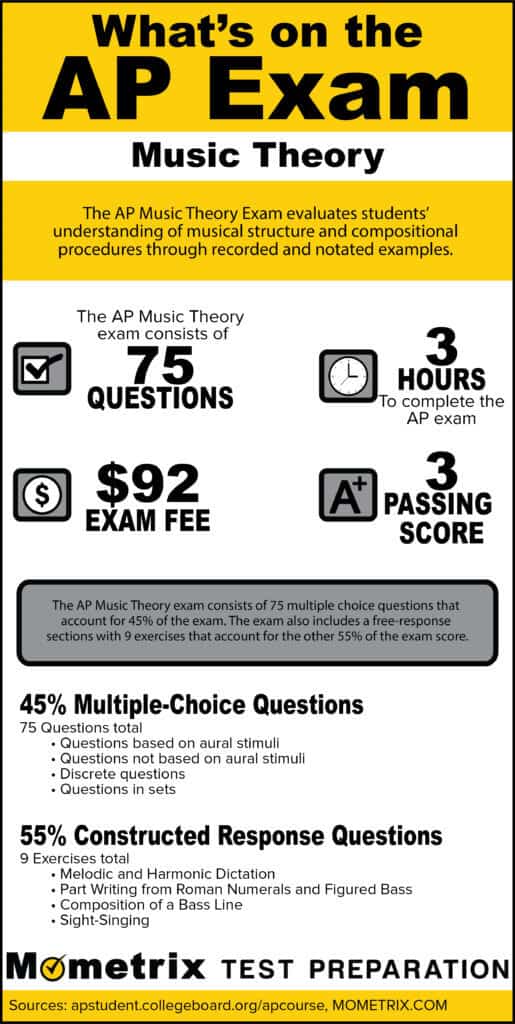 What's on the AP Music Theory Exam