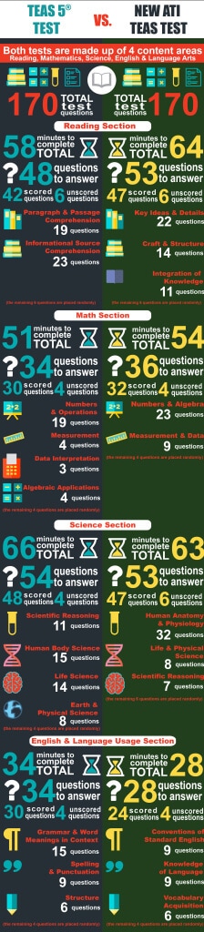 TEAS 5 Test vs. New ATI Teas Test