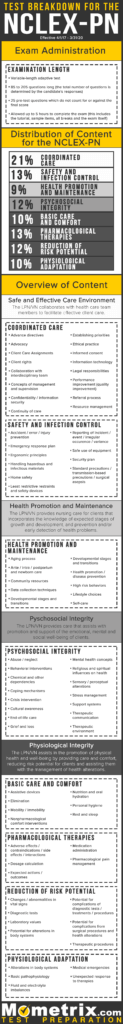 NCLEX-PN Test Plan Breakdown