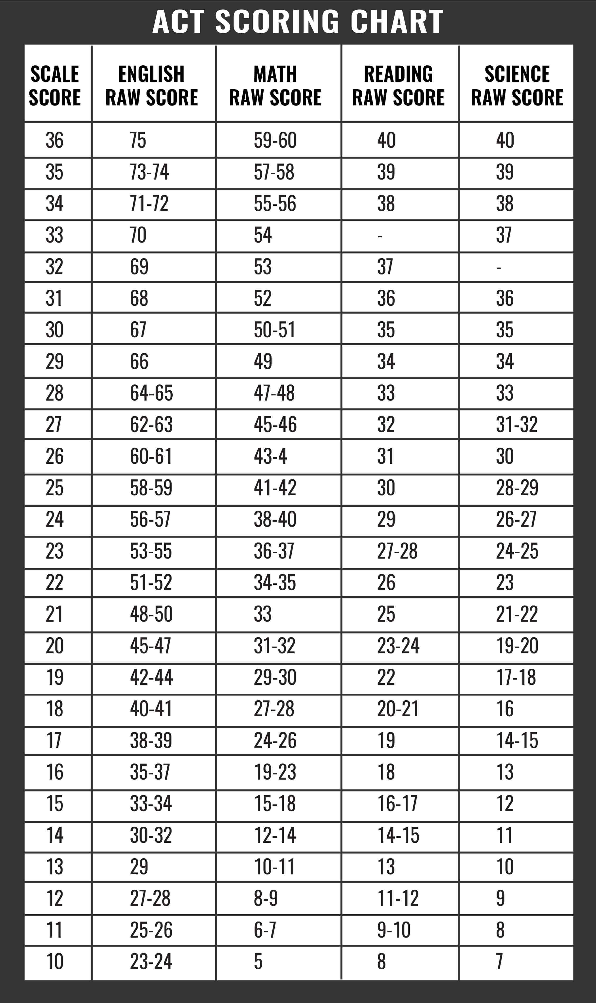 Scoring Grade Chart