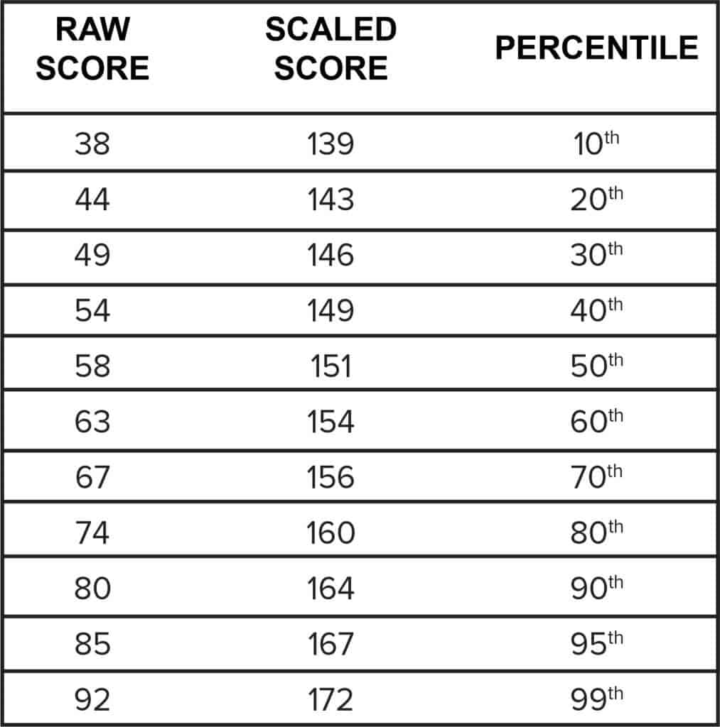 What is a good LSAT score? (Average Score Ranges)