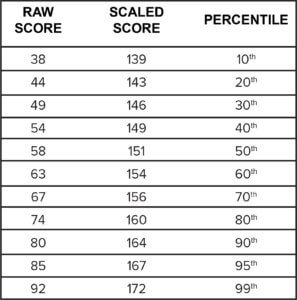 What is a good LSAT score? (Average Score Ranges)