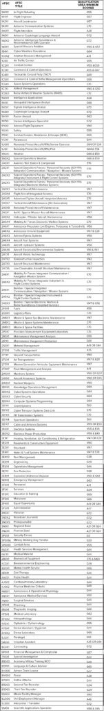 ASVAB Air Force Qualification Min Scores