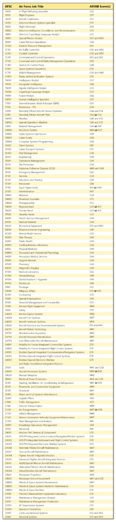 A detailed table lists various Air Force job titles alongside corresponding ASVAB scores and requirements.