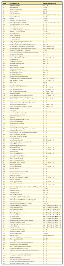 List of Army job titles with corresponding Military Occupational Specialty (MOS) codes and required ASVAB Scores.