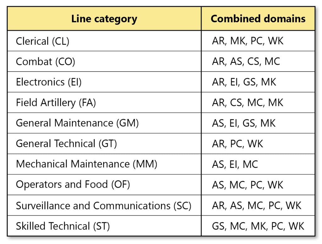 A table of Army line categories and their corresponding combined domains, including Clerical, Combat, Electronics, Field Artillery, and others with respective ASVAB Scores like AR, MK, PC, WK, etc.