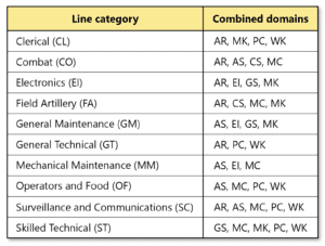 What Mos Requires The Highest Asvab Score