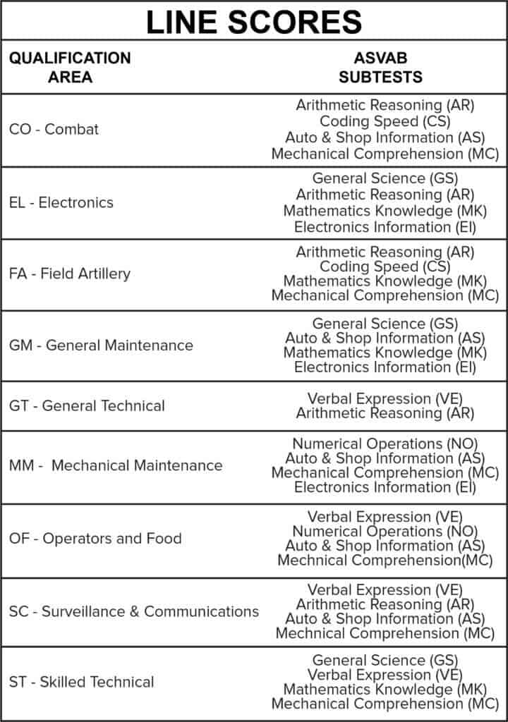 ASVAB Army Line Scores Infographic