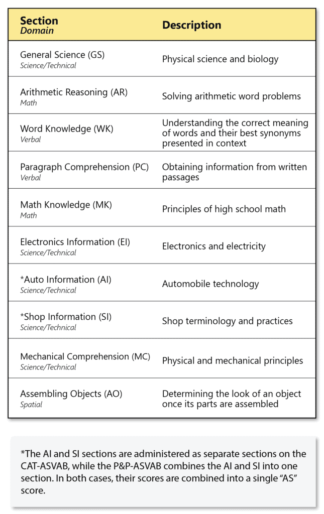 A table listing the sections and descriptions of the ASVAB, including General Science, Arithmetic Reasoning, Word Knowledge, Paragraph Comprehension, Mathematics Knowledge, and more. This comprehensive layout helps you understand how each section impacts your overall ASVAB scores.