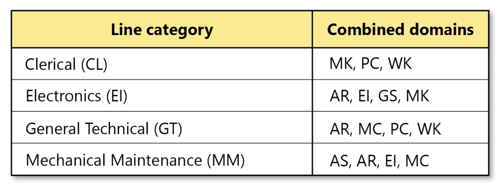 A table with two columns labeled "Line category" and "Combined domains" also includes corresponding ASVAB scores. Categories feature Clerical, Electronics, General Technical, and Mechanical Maintenance along with their related domains.