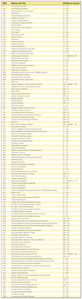 An extensive list detailing Marine job titles (MOS) and the required ASVAB scores for each position. The table includes MOS codes, job titles, and corresponding ASVAB scores for eligibility.