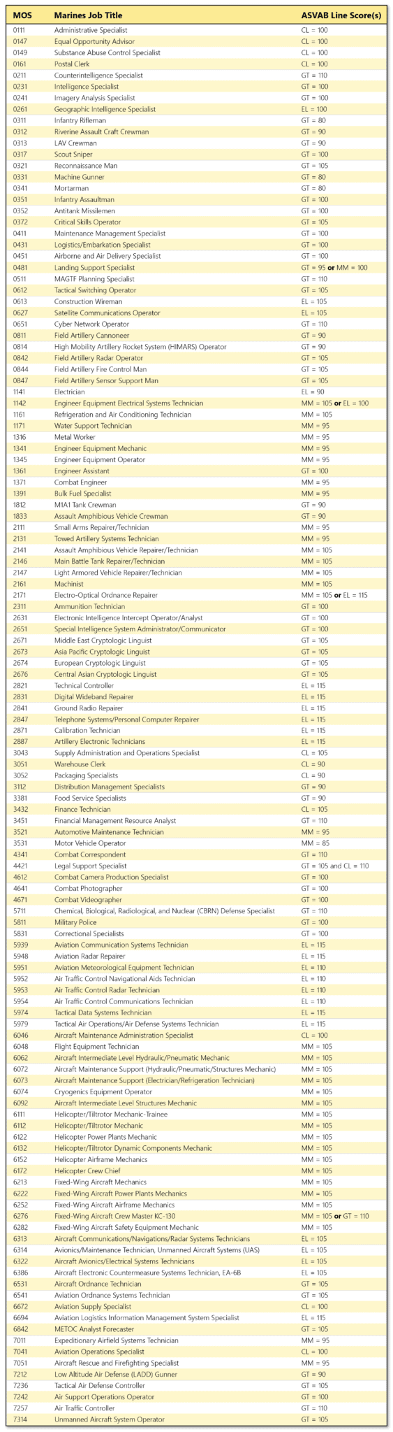 What is the Highest ASVAB Score?