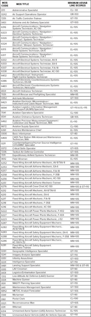 ASVAB Marine Qualification Scores Infographic