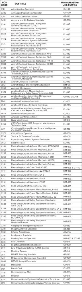 ASVAB Marine Qualification Min Scores