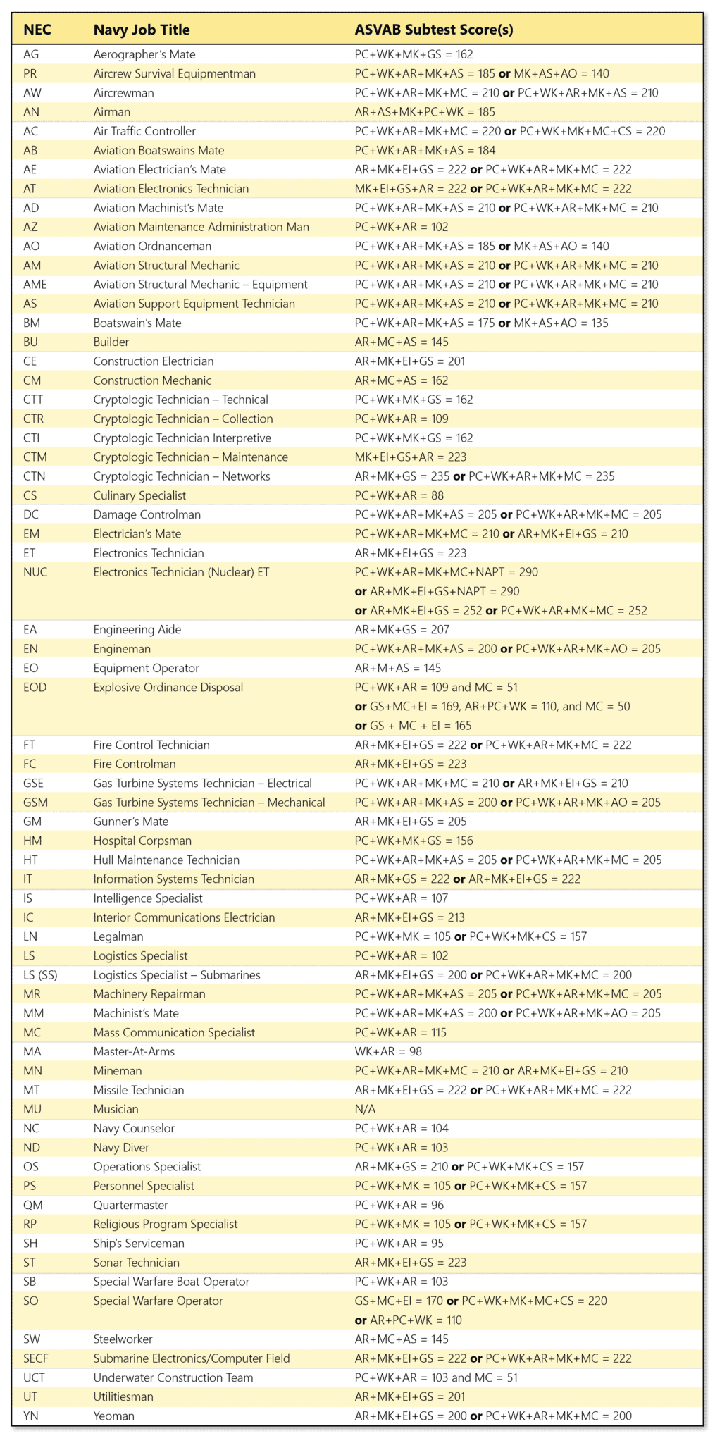 What is the Highest ASVAB Score?