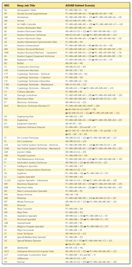 A detailed list of Navy job titles with corresponding ASVAB scores for eligibility, organized in a table format by job codes and titles.