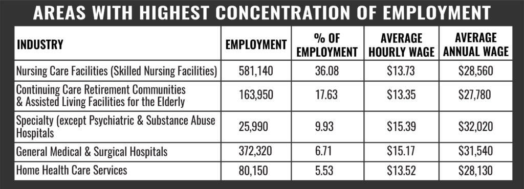 CNA Areas With Highest Concentration ofEmployment