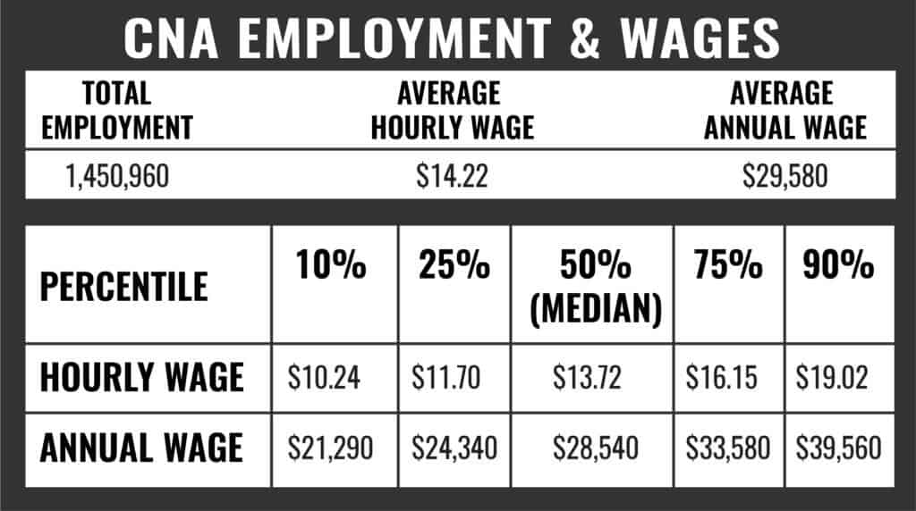 CNA Employment and Wages Mometrix Blog