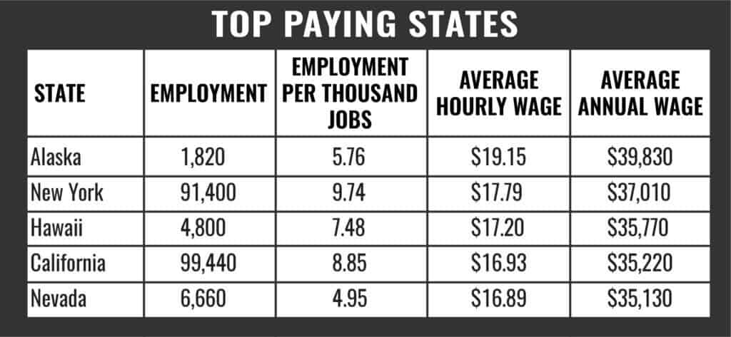 CNA Top Paying States